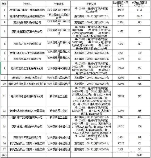 惠阳拟回收一批工业地，涉及16家企业33万平地块